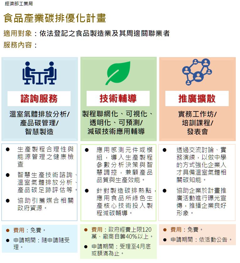 食品產業碳排優化計畫