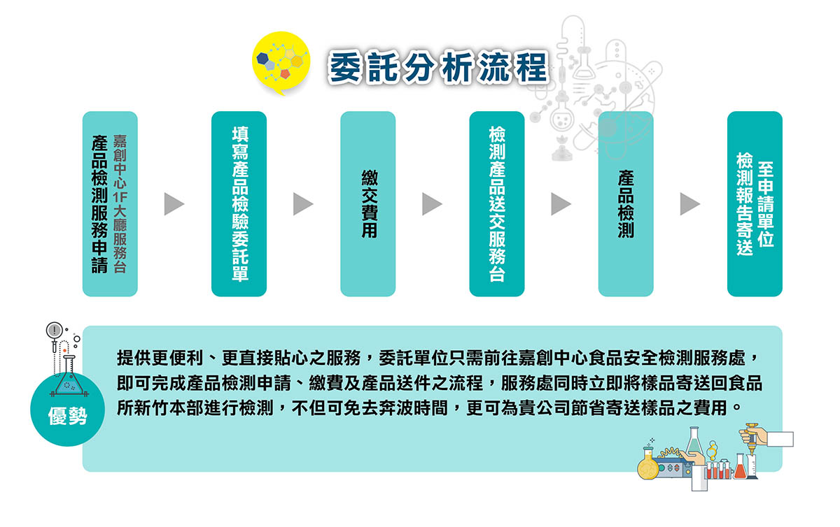委託分析流程