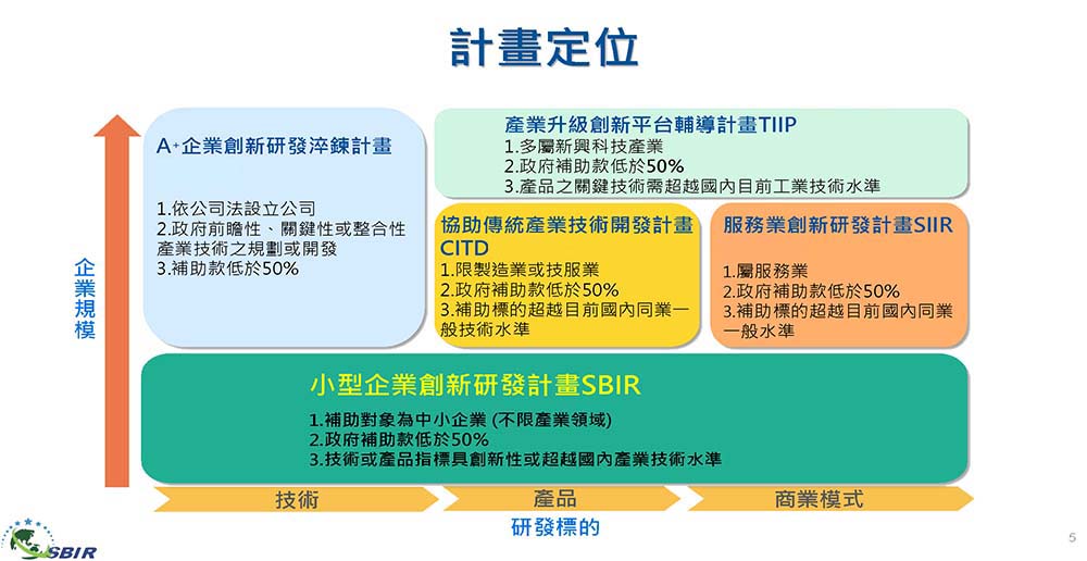 計劃定位