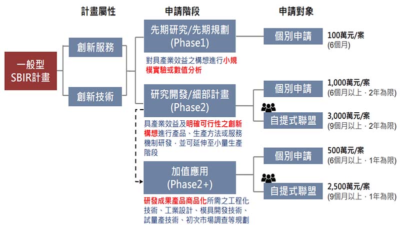 SBIR計劃